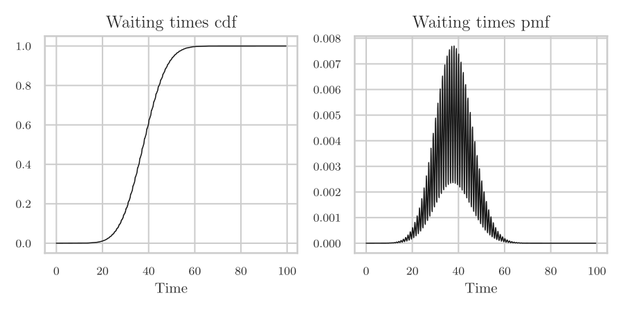 waiting_time_distribution_pmf_4.1.png